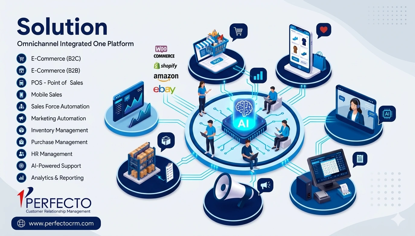 PerfectoCRM ecosystem connecting commerce, inventory, mobile sales, marketing and analytics around AI